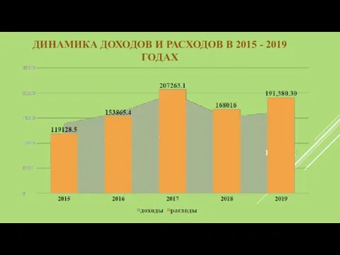 ДИНАМИКА ДОХОДОВ И РАСХОДОВ В 2015 - 2019 ГОДАХ