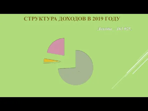 СТРУКТУРА ДОХОДОВ В 2019 ГОДУ