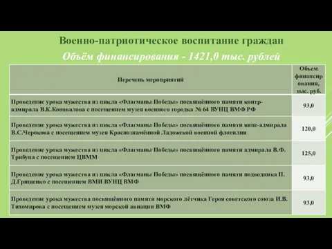 Военно-патриотическое воспитание граждан Объём финансирования - 1421,0 тыс. рублей