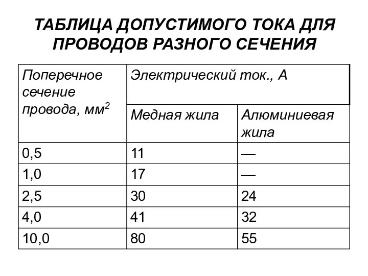 ТАБЛИЦА ДОПУСТИМОГО ТОКА ДЛЯ ПРОВОДОВ РАЗНОГО СЕЧЕНИЯ