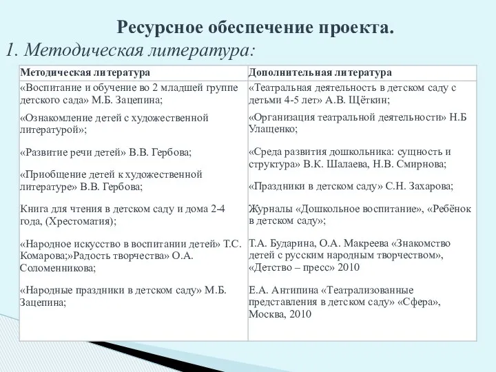 Ресурсное обеспечение проекта. 1. Методическая литература: