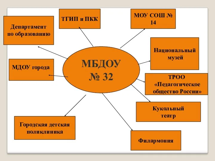 МБДОУ № 32 Городская детская поликлиника ТГИП и ПКК Кукольный