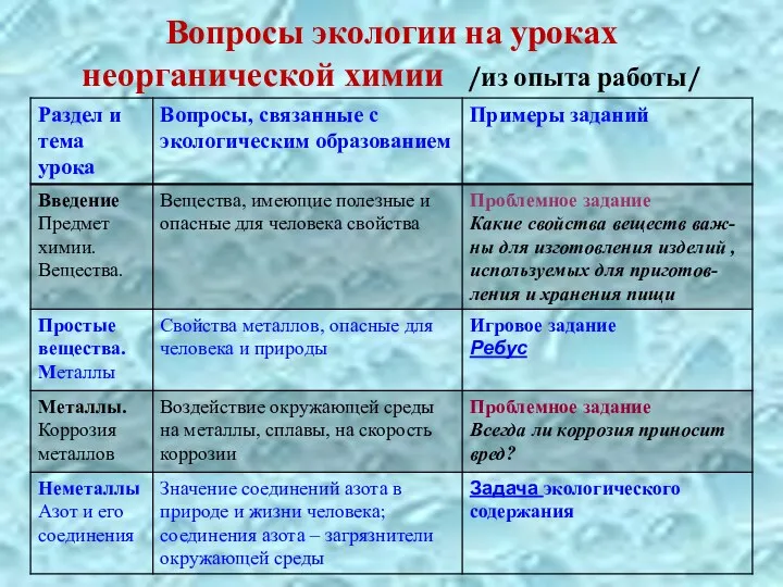 Вопросы экологии на уроках неорганической химии /из опыта работы/