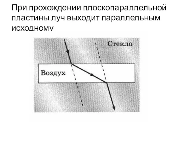 При прохождении плоскопараллельной пластины луч выходит параллельным исходному