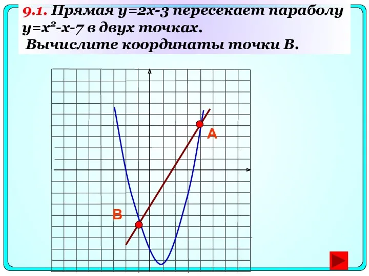 9.1. Прямая y=2x-3 пересекает параболу y=x2-x-7 в двух точках. Вычислите координаты точки B. А В