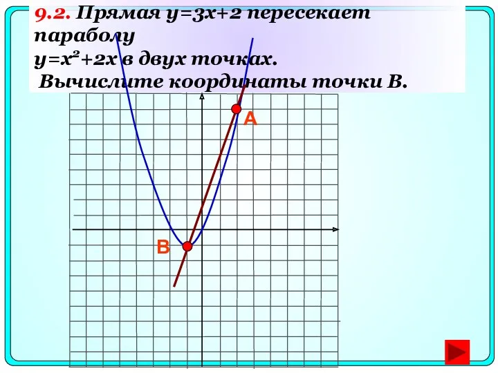 9.2. Прямая y=3x+2 пересекает параболу y=x2+2x в двух точках. Вычислите координаты точки B. А В