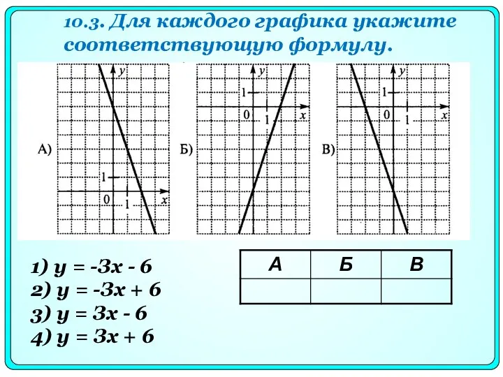 1) у = -Зх - 6 2) у = -Зх + 6 3)