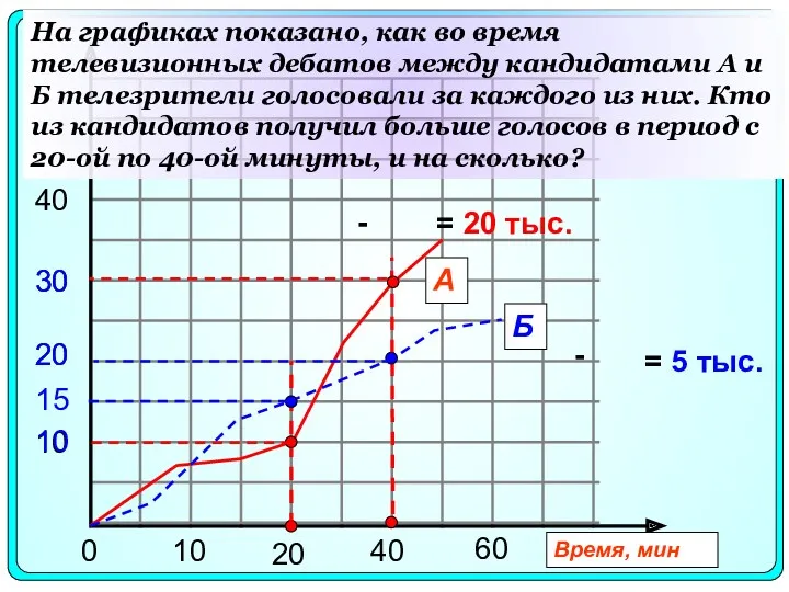 0 10 20 40 10 20 30 А Б 40 Время, мин На