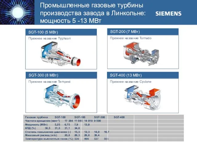 Промышленные газовые турбины производства завода в Линкольне: мощность 5 -13