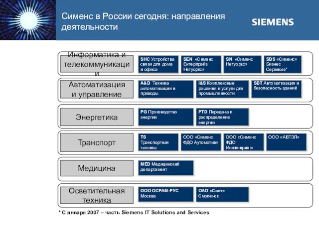 Сименс в России сегодня: направления деятельности Информатика и телекоммуникации Автоматизация