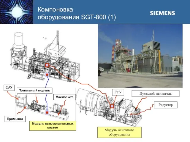 Модуль основного оборудования ГТУ Пусковой двигатель Редуктор Модуль вспомогательных систем