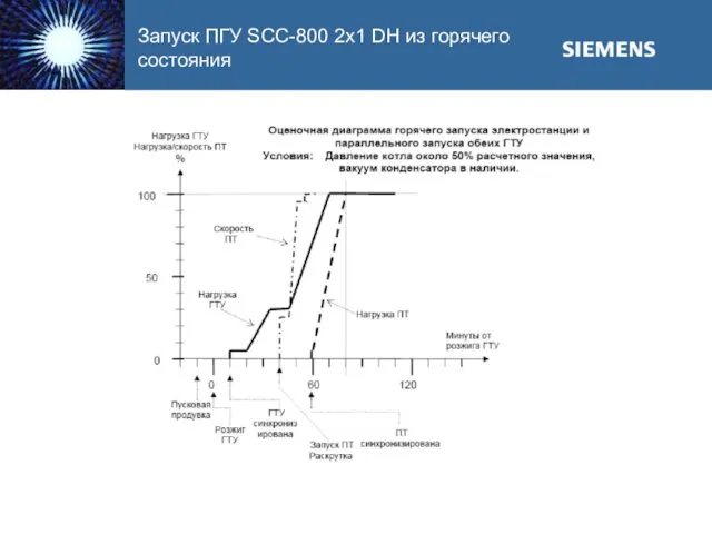 Запуск ПГУ SCC-800 2x1 DH из горячего состояния