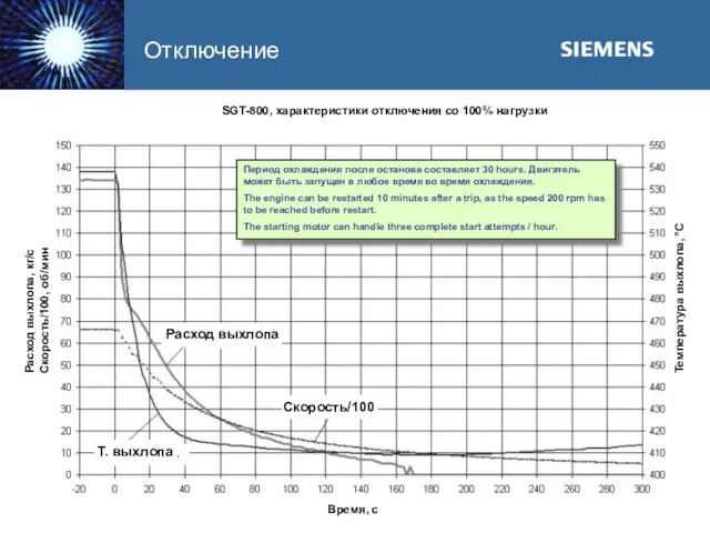 Отключение Период охлаждения после останова составляет 30 hours. Двигатель может