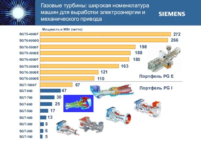 Мощность в МВт (нетто) 272 266 198 188 163 121