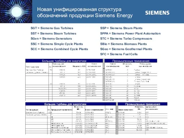 Новая унифицированная структура обозначений продукции Siemens Energy SGT = Siemens