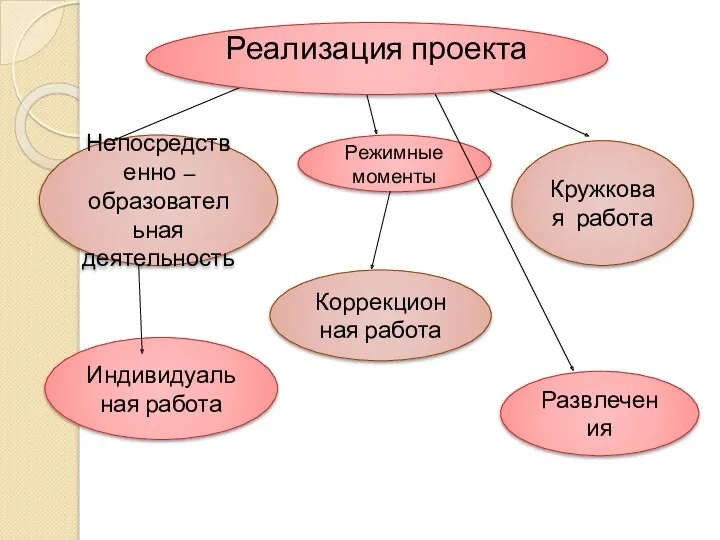 Непосредственно – образовательная деятельность Режимные моменты Кружковая работа Индивидуальная работа Коррекционная работа Развлечения Реализация проекта