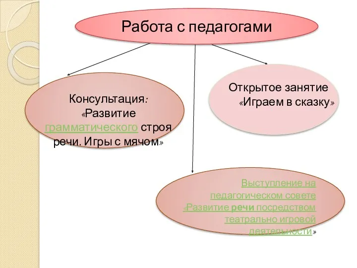 Консультация: «Развитие грамматического строя речи. Игры с мячом» Выступление на