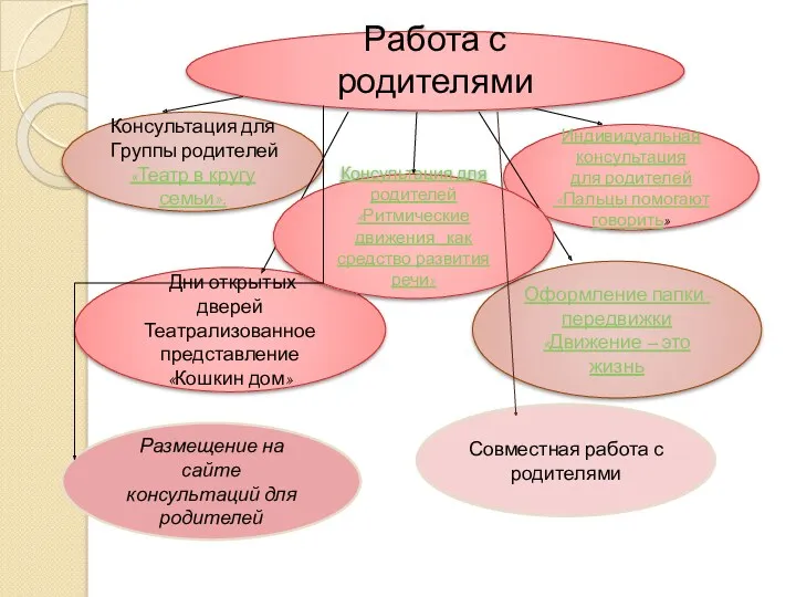 Консультация для Группы родителей «Театр в кругу семьи». Индивидуальная консультация