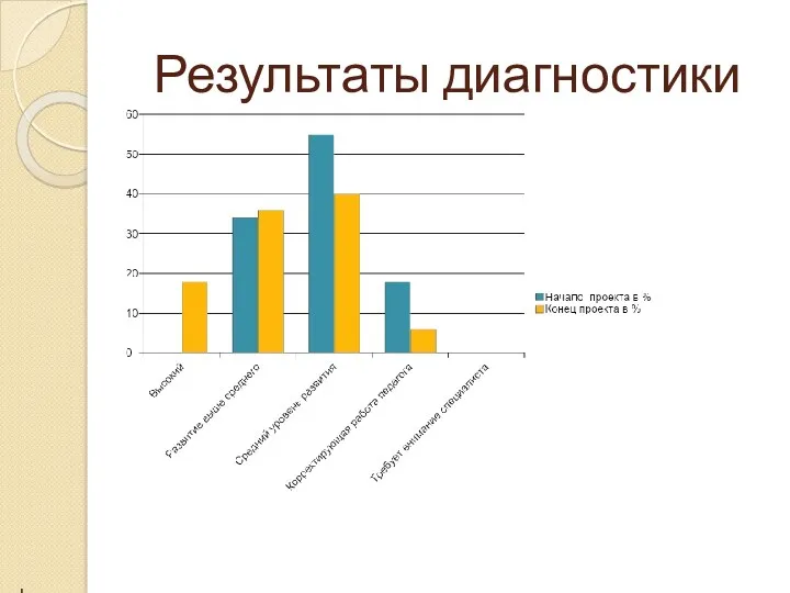 Результаты диагностики