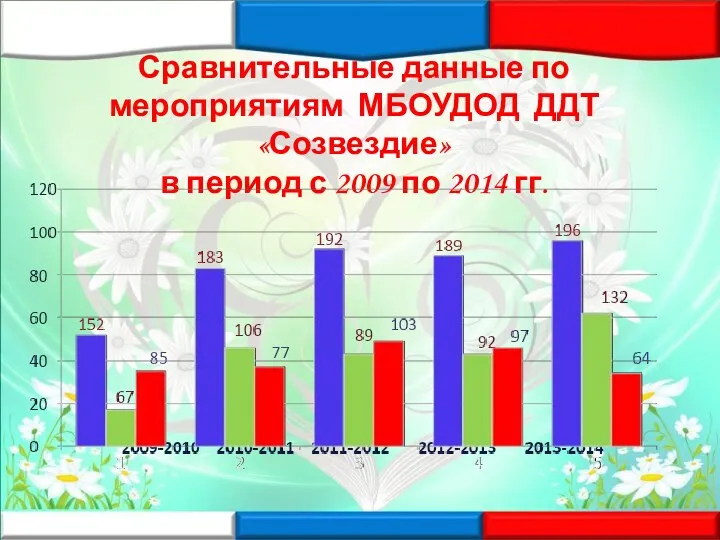 Сравнительные данные по мероприятиям МБОУДОД ДДТ «Созвездие» в период с 2009 по 2014 гг.