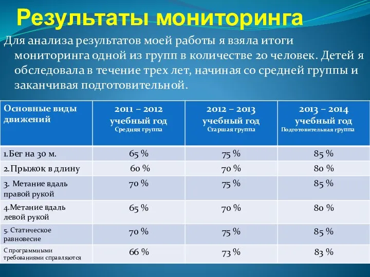 Результаты мониторинга Для анализа результатов моей работы я взяла итоги