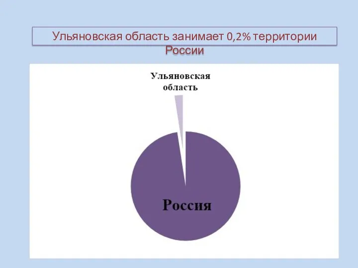Ульяновская область занимает 0,2% территории России