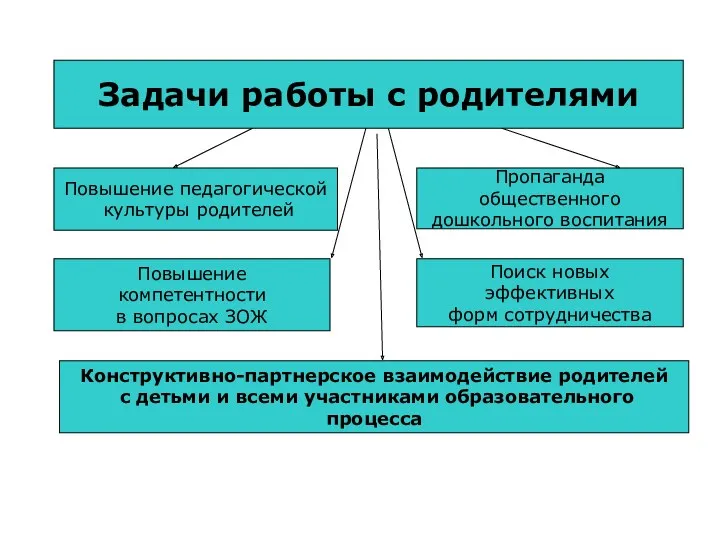 Задачи работы с родителями Повышение педагогической культуры родителей Повышение компетентности