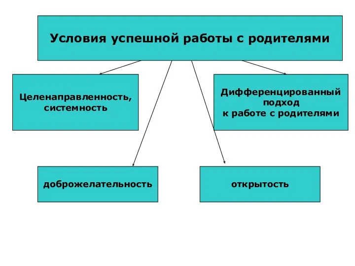 Условия успешной работы с родителями Целенаправленность, системность Дифференцированный подход к работе с родителями доброжелательность открытость