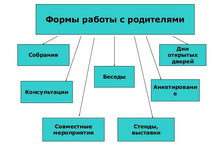 Формы работы с родителями Собрания Беседы Дни открытых дверей Совместные мероприятия Консультации Анкетирование Стенды, выставки