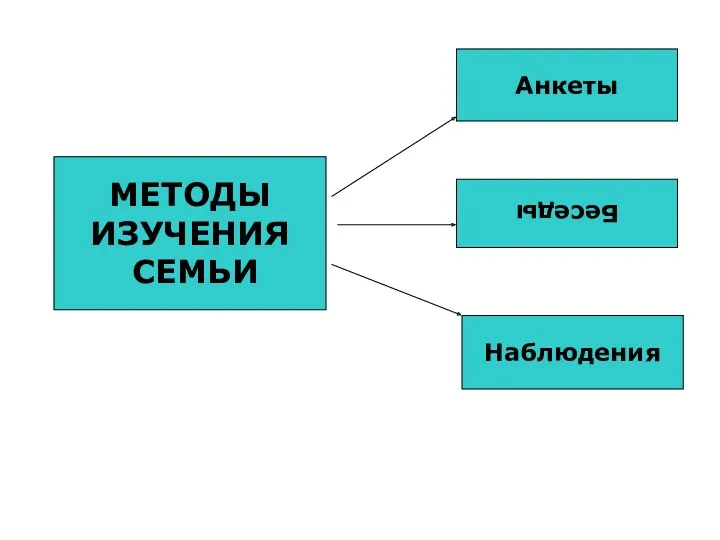 МЕТОДЫ ИЗУЧЕНИЯ СЕМЬИ Анкеты Беседы Наблюдения