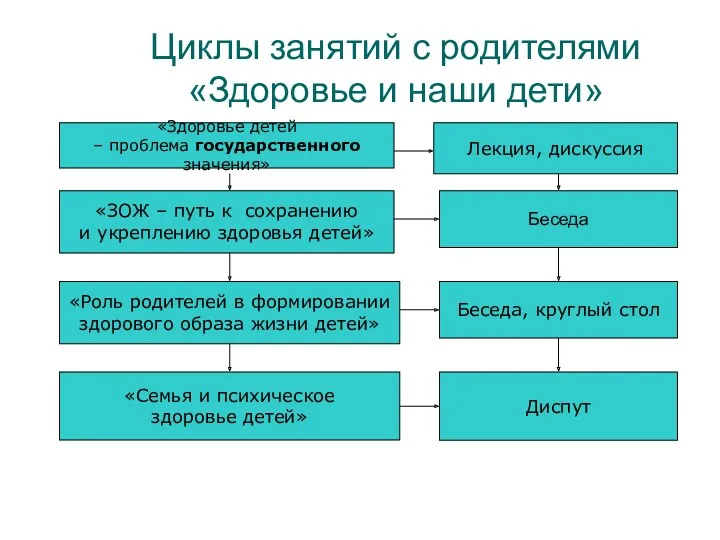 Циклы занятий с родителями «Здоровье и наши дети» «Здоровье детей