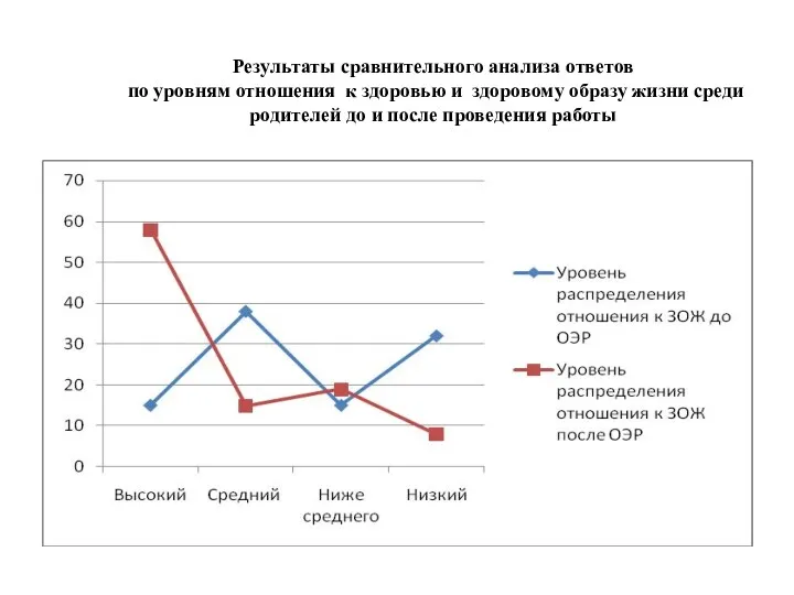 Результаты сравнительного анализа ответов по уровням отношения к здоровью и