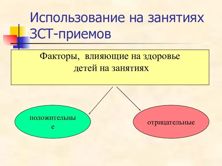 Использование на занятиях ЗСТ-приемов Факторы, влияющие на здоровье детей на занятиях положительные отрицательные