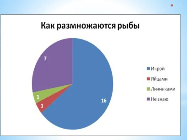 ок, они мало знают информации о рыбах. Я решил более