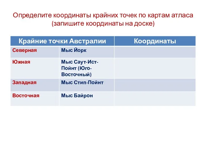 Определите координаты крайних точек по картам атласа (запишите координаты на доске)