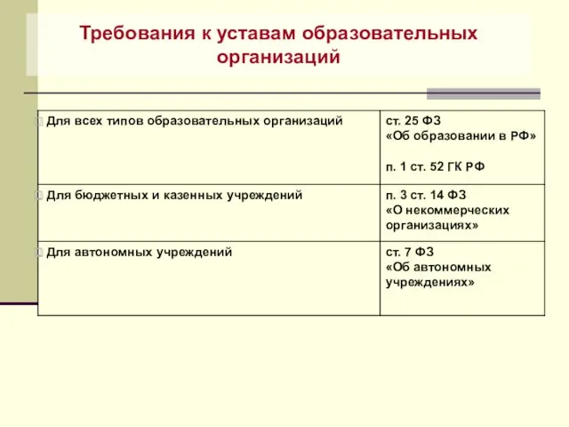 Требования к уставам образовательных организаций