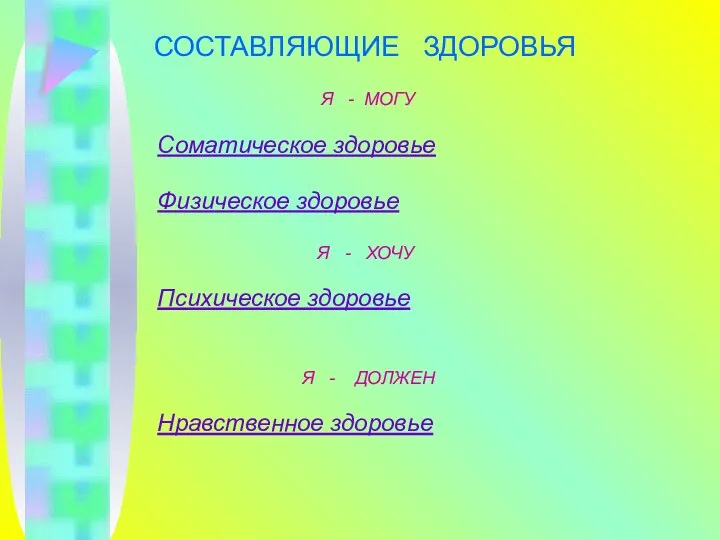 Я - МОГУ Соматическое здоровье Физическое здоровье Я - ХОЧУ