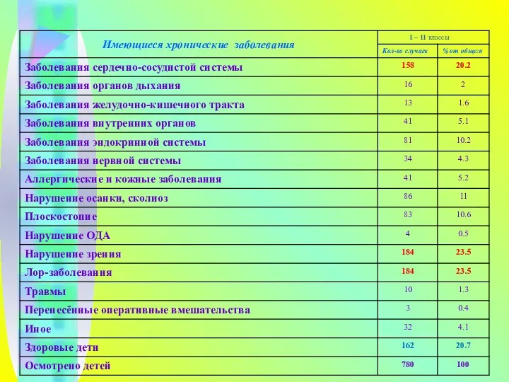 Состояние здоровья