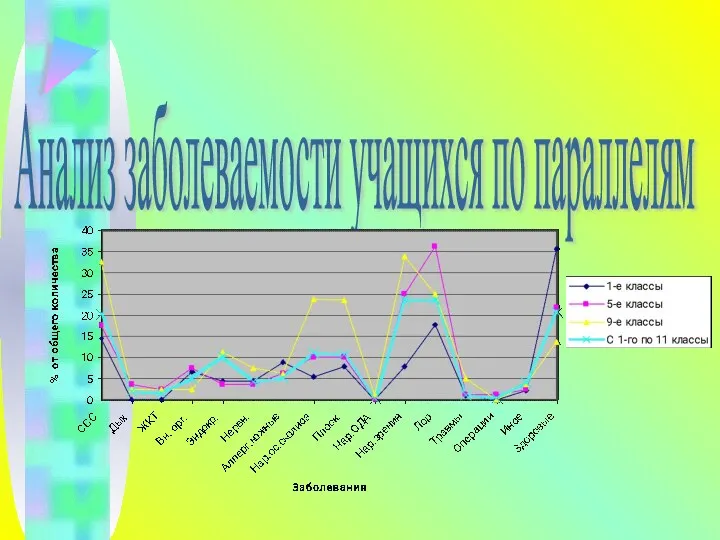 Анализ заболеваемости учащихся по параллелям