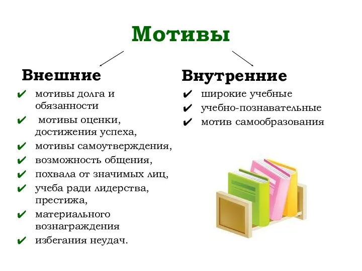 Мотивы Внешние мотивы долга и обязанности мотивы оценки, достижения успеха,