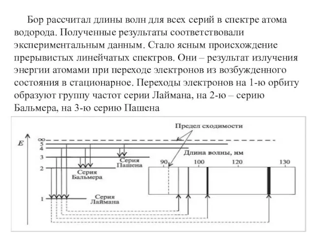 Бор рассчитал длины волн для всех серий в спектре атома