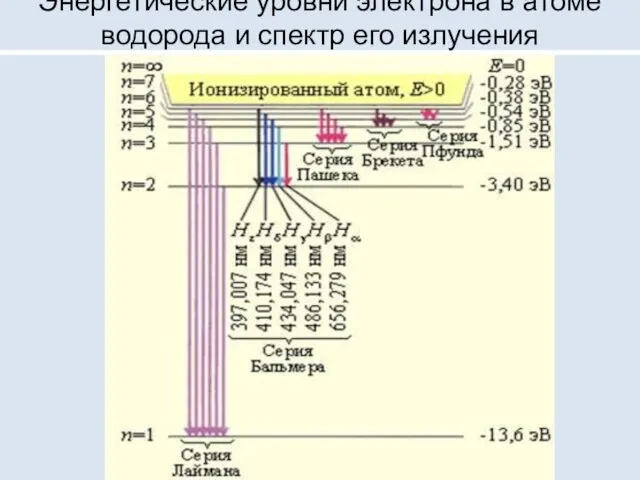 Энергетические уровни электрона в атоме водорода и спектр его излучения