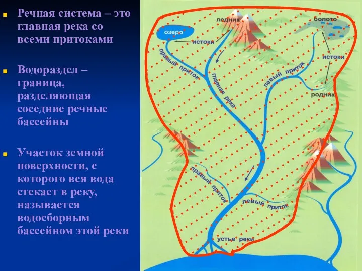 Речная система – это главная река со всеми притоками Водораздел