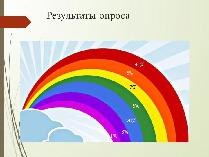 Результаты опроса 40% 5% 7% 15% 20% 3% 1%