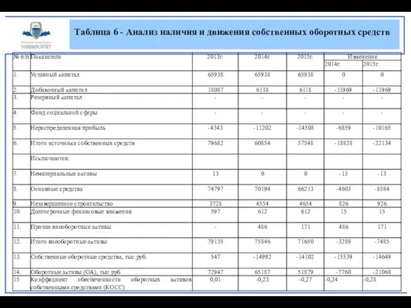 Таблица 6 - Анализ наличия и движения собственных оборотных средств