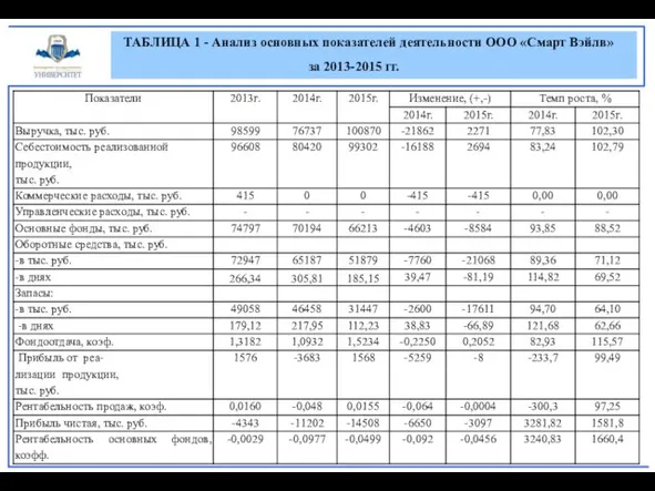 ТАБЛИЦА 1 - Анализ основных показателей деятельности ООО «Смарт Вэйлв» за 2013-2015 гг.