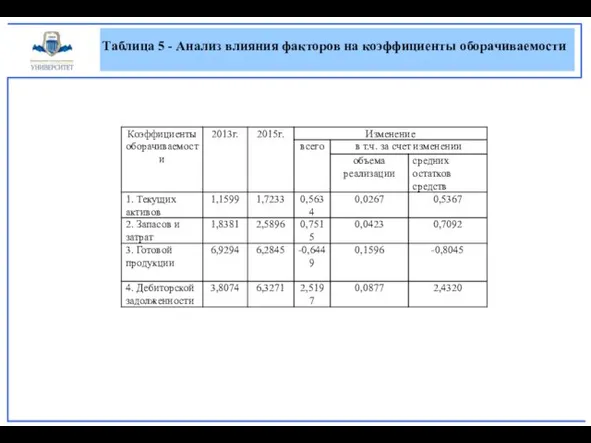 Таблица 5 - Анализ влияния факторов на коэффициенты оборачиваемости