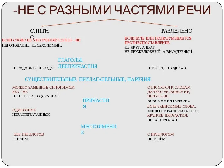 -НЕ С РАЗНЫМИ ЧАСТЯМИ РЕЧИ СЛИТНО РАЗДЕЛЬНО НЕГОДОВАНИЕ, НЕОБХОДИМЫЙ. ЕСЛИ