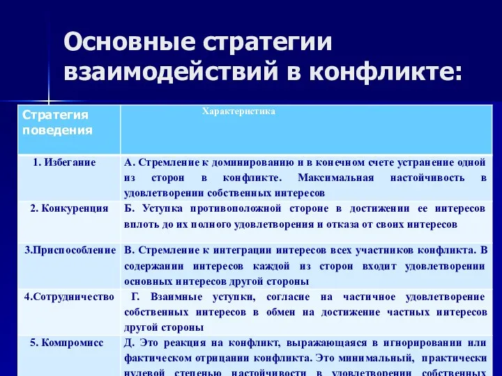 Основные стратегии взаимодействий в конфликте: