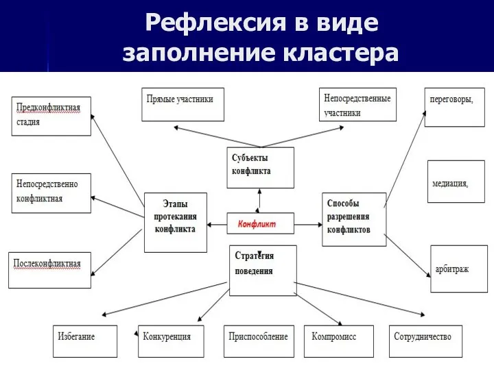 Рефлексия в виде заполнение кластера